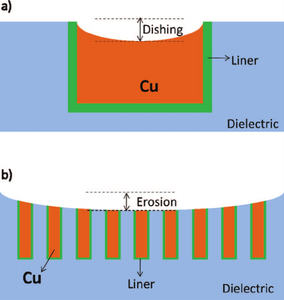 Vad är diskning och erosion i CMP-processen?