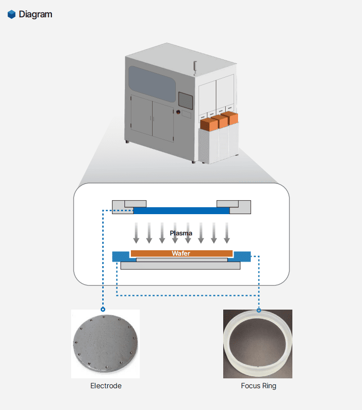 Focus ring for etching working diagram