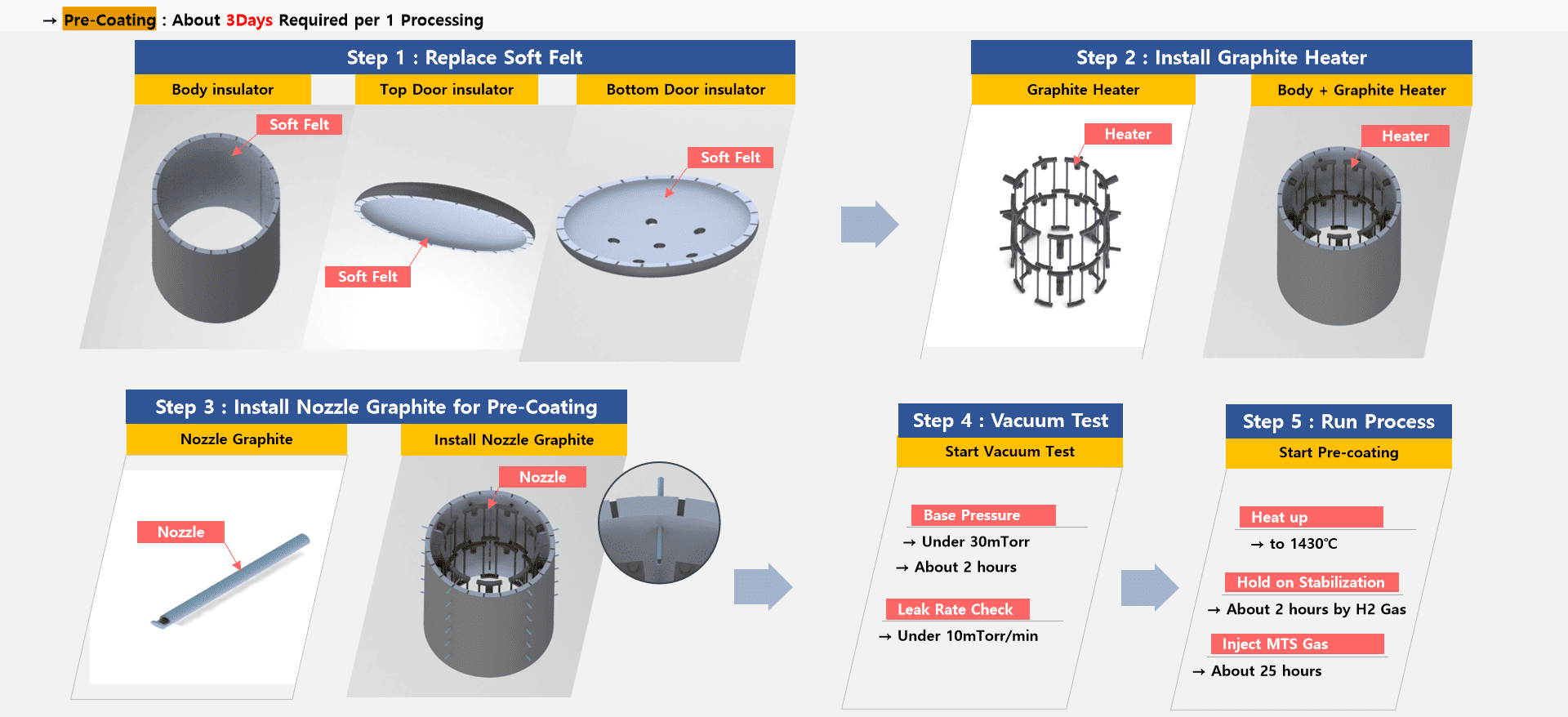  Coating Deposition: The Heart of Solid CVD_Pre-Coating Process